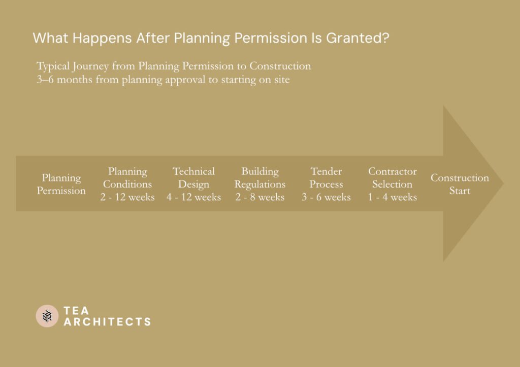 What happens after planning permission is granted timeline